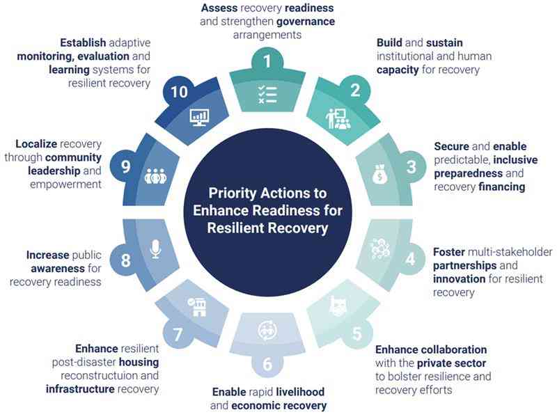 Infographic on the priority actions to enhance readiness for resilient recovery