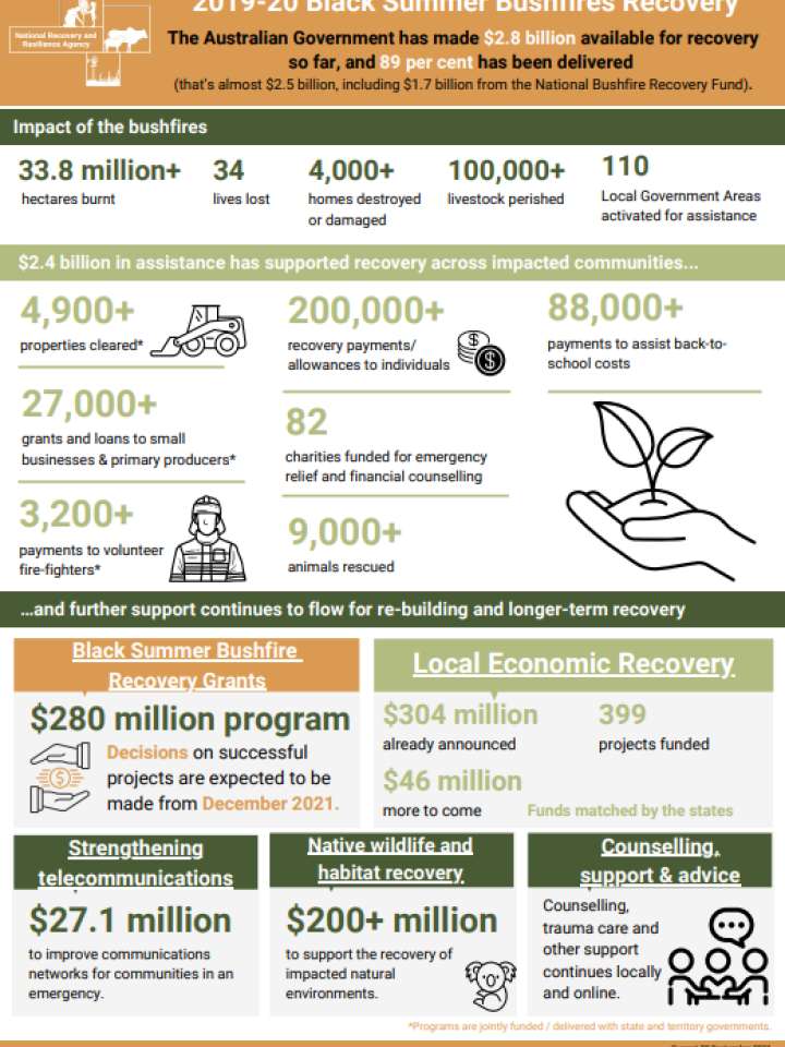 2019-20 Black Summer Bushfires Recovery